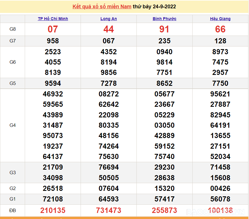 Trực tiếp xổ số miền Nam XSMN - XSMN 24/9 - SXMN 24/9/2022 - kết quả xổ số hôm nay 24/9