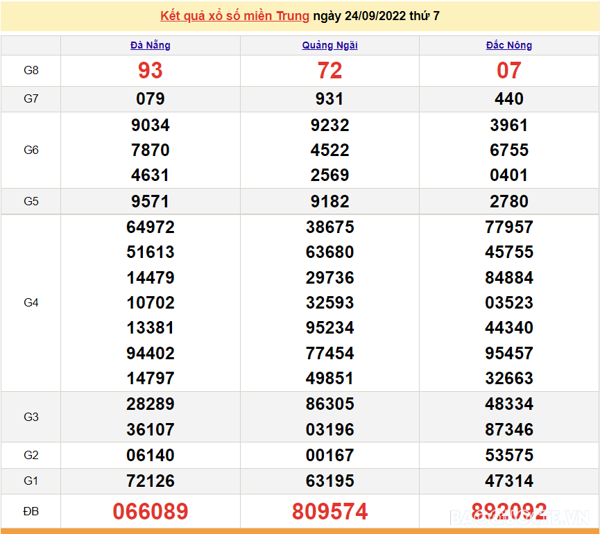 XSMT 24/9, kết quả xổ số miền Trung hôm nay thứ 7 ngày 24/9/2022. SXMT 24/9/2022