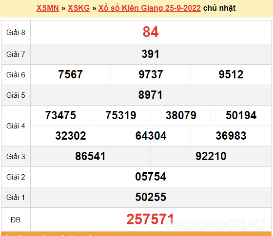 XSKG 25/9, kết quả xổ số Kiên Giang hôm nay 25/9/2022. KQXSKG chủ nhật
