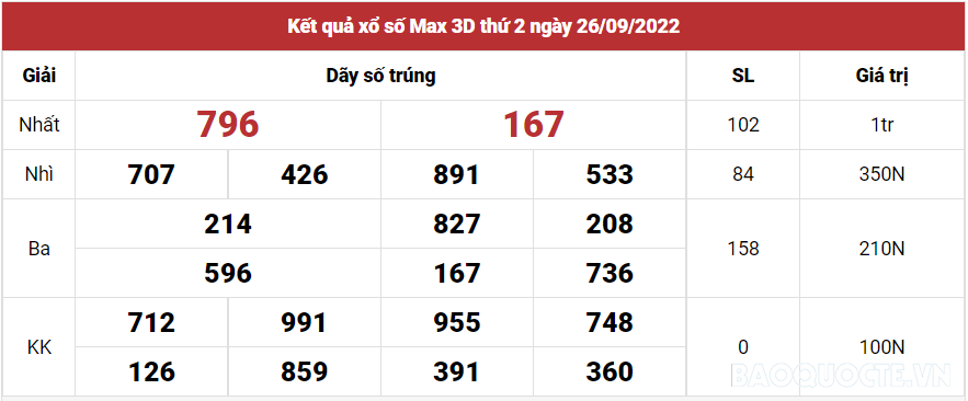 Vietlott 26/9, Kết quả xổ số Vietlott Max 3D hôm nay thứ 6 ngày 26/9/2022. xổ số Max 3D