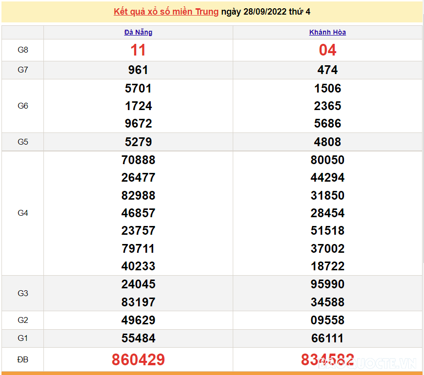 XSMT 28/9, kết quả xổ số miền Trung hôm nay thứ 4 ngày 28/9/2022. SXMT 28/9/2022