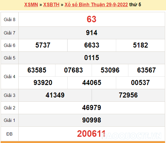 XSBTH 29/9, kết quả xổ số Bình Thuận hôm nay 29/9/2022. XSBTH thứ 5
