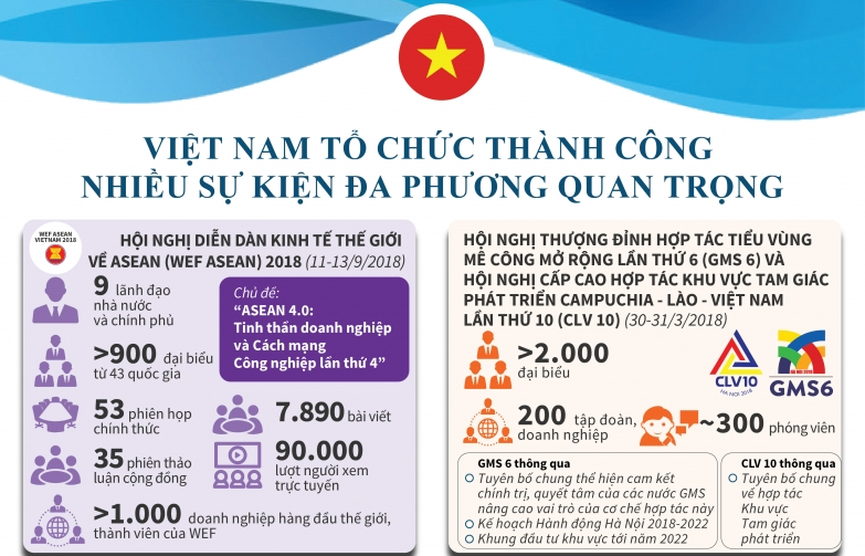 [Infographics] Những sự kiện nâng tầm Ngoại giao đa phương Việt Nam