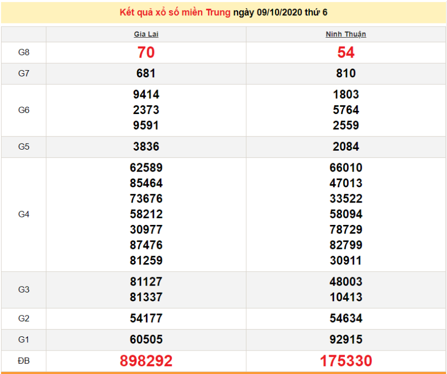 xsmt 1110 truc tiep ket qua xo so mien trung hom nay 11102020 kqxsmt