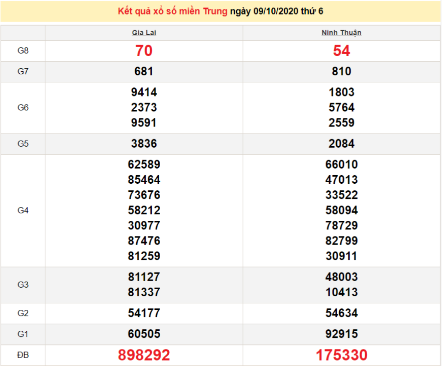 xsmt 1110 truc tiep ket qua xo so mien trung hom nay 11102020 kqxsmt