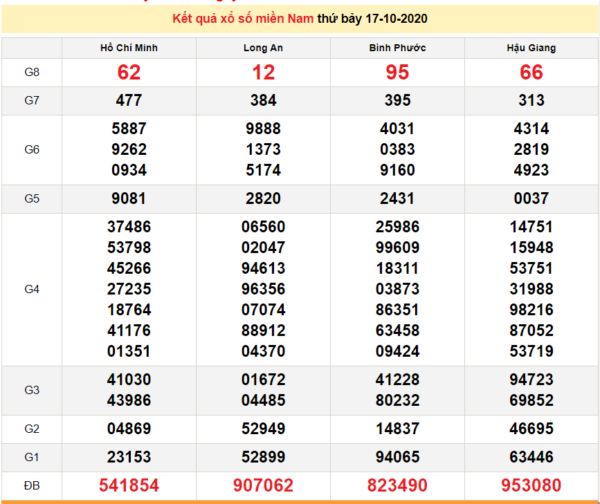 xsmn 1810 truc tiep ket qua xo so mien nam hom nay 18102020 du doan xsmn 1910