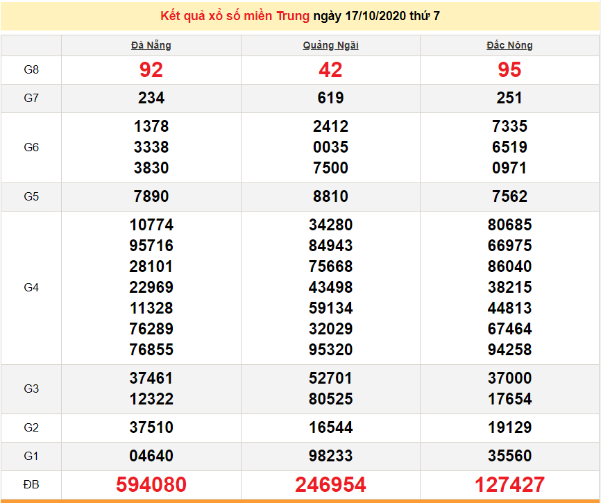 xsmt 1810 truc tiep ket qua xo so mien trung hom nay 18102020 du doan xsmt 1910