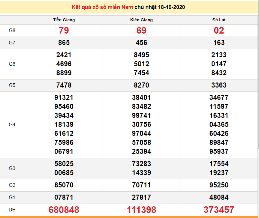 xsmn 1810 truc tiep ket qua xo so mien nam hom nay 18102020 du doan xsmn 1910