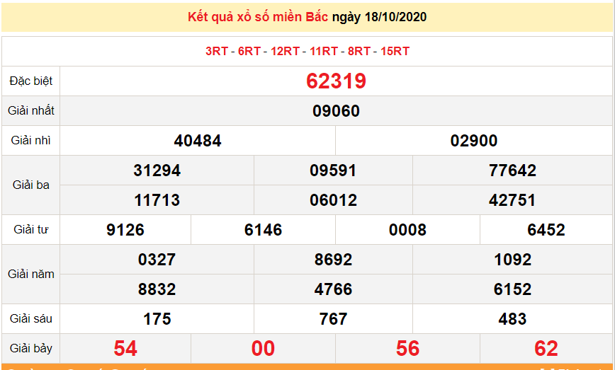 xsmb 1910 truc tiep ket qua xo so mien bac hom nay 19102020 du doan xsmb 2010