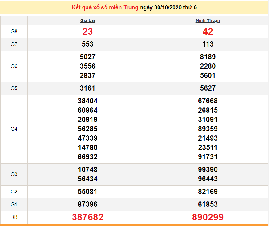 xsmt 3010 truc tiep ket qua xo so mien trung hom nay sxmt 30102020 du doan xsmt 3110
