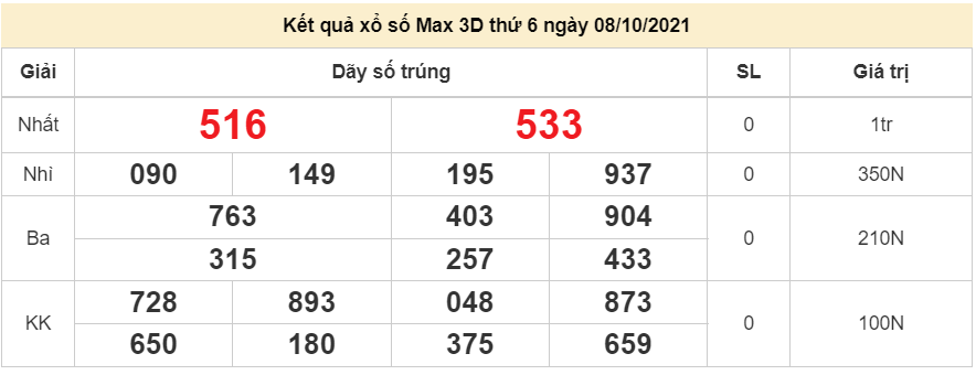 Vietlott 8/10/2021. xổ số điện toán Vietlott Max 3D hôm nay thứ 6 ngày 8/10/2021. xổ số Max 3D