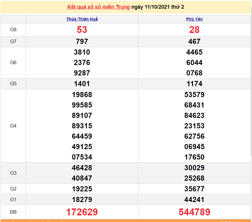 XSMT 11/10/2021, xổ số miền Trung hôm nay thứ 2 ngày 11/10/2021. SXMT 11/10