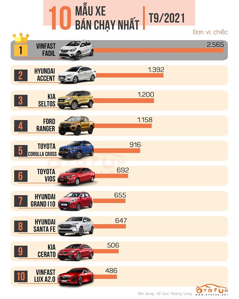 Top 10 xe ô tô bán chạy tháng 9/2021: