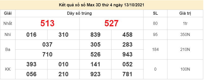 Vietlott 13/10/2021. Kết quả xổ số điện toán Vietlott Max 3D hôm nay 13/10/2021. xổ số Max 3D