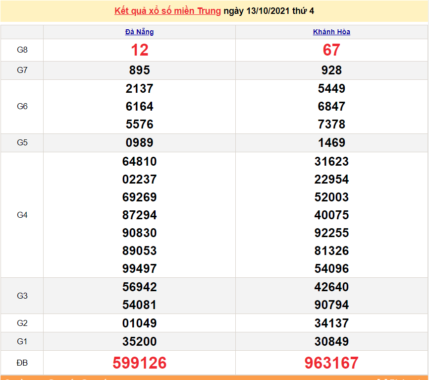 XSMT 14/10/2021, kết quả xổ số miền Trung hôm nay 14/10/2021. KQXSMT thứ 5