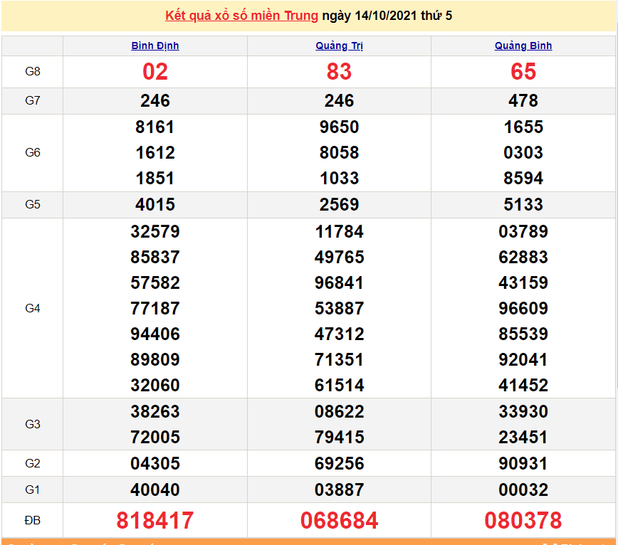 XSMT 14/10/2021, kết quả xổ số miền Trung hôm nay 14/10/2021. KQXSMT thứ 5