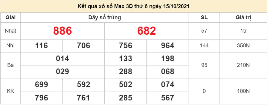 Vietlott 15/10/2021. xổ số điện toán Vietlott Max 3D hôm nay thứ 6 ngày 15/10/2021. xổ số Max 3D