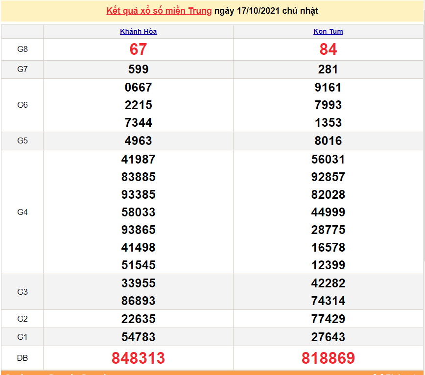 XSMT 18/10/2021, kết quả xổ số miền Trung hôm nay 18/10/2021. KQXSMT thứ 2