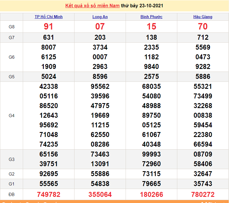 XSMN 24/10/2021, kết quả xổ số miền Nam hôm nay 24/10/2021. xổ số hôm nay 24/10