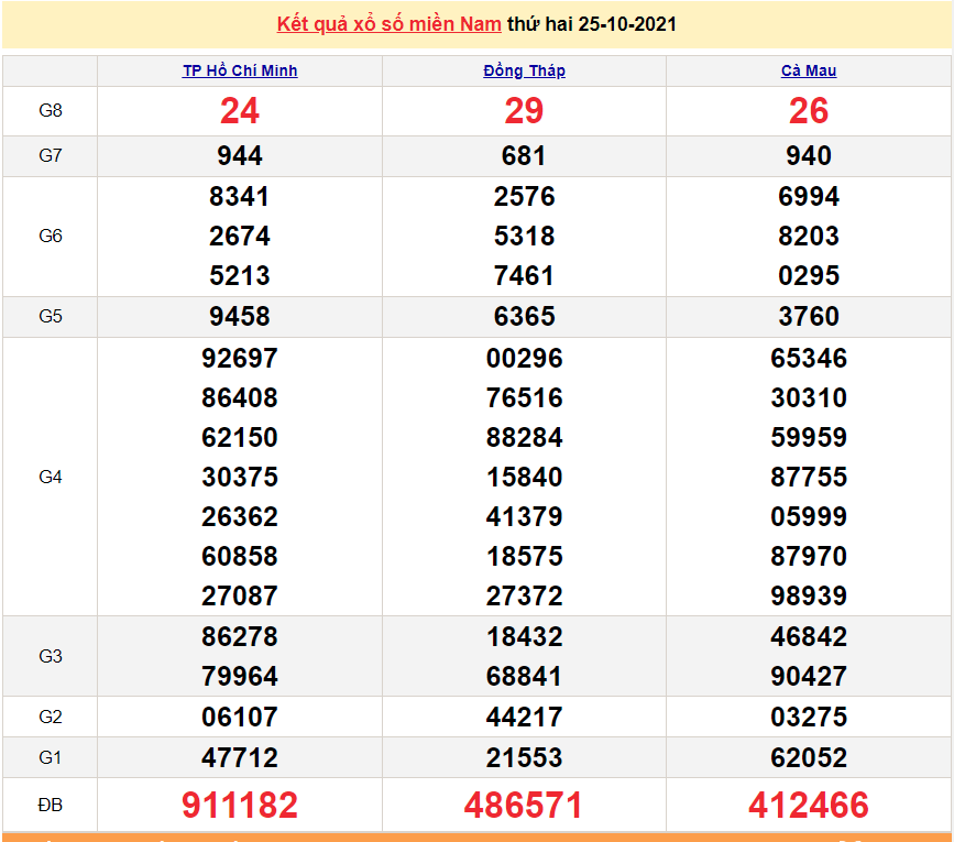 XSMN 26/10/2021, kết quả xổ số miền Nam hôm nay 26/10/2021. xổ số hôm nay 26/10