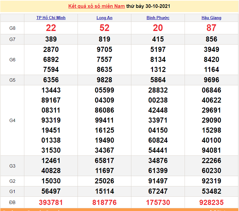 XSMN 31/10, xổ số miền Nam hôm nay chủ nhật 31/10/2021. xổ số hôm nay 31/10