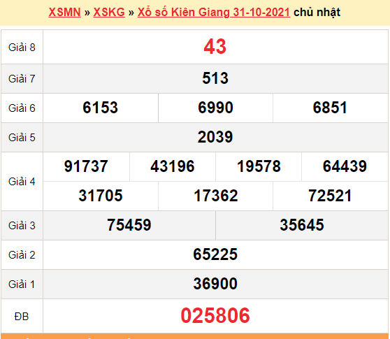 XSKG 31/10, kết quả xổ số Kiên Giang hôm nay 31/10/2021. KQXSKG Chủ Nhật