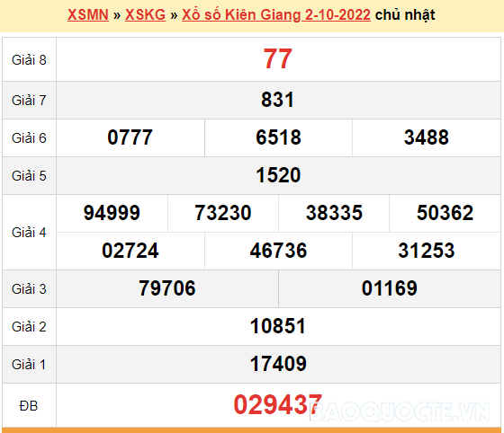 XSKG 2/10, kết quả xổ số Kiên Giang hôm nay 2/10/2022. KQXSKG chủ nhật