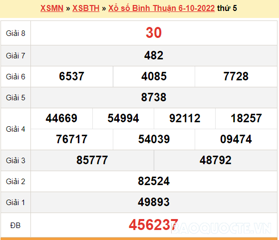 XSBTH 6/10, kết quả xổ số Bình Thuận hôm nay 6/10/2022. XSBTH thứ 5