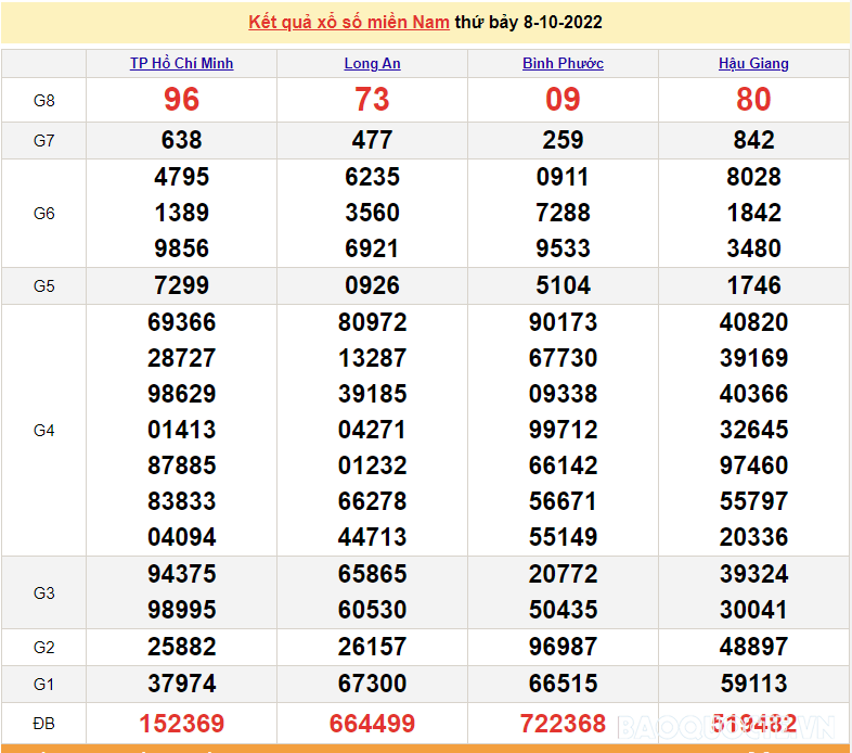 XSMN 8/10, trực tiếp kết quả xổ số miền Nam hôm nay 8/10/2022. SXMN 8/10. xổ số hôm nay ngày 8 tháng 10
