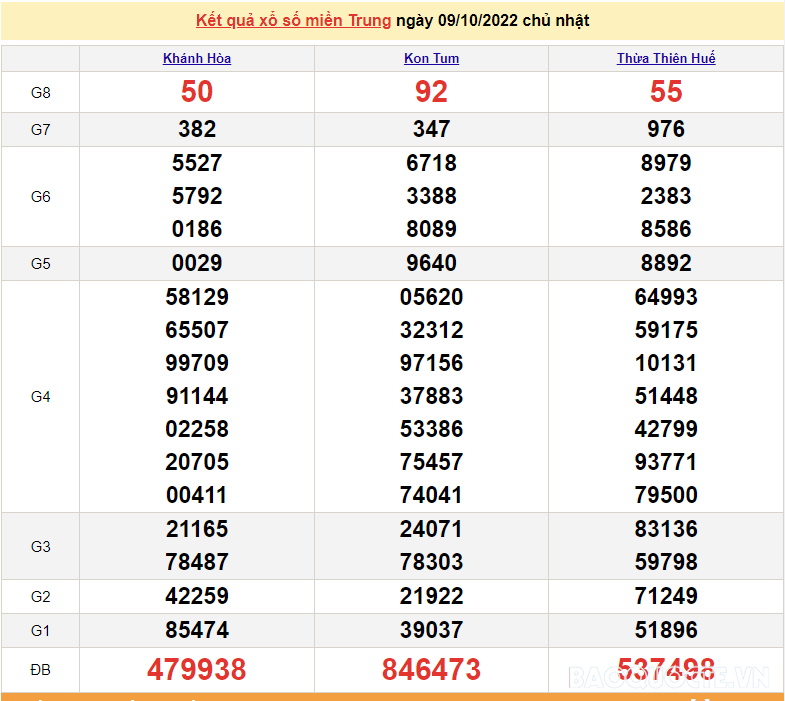 XSMT 11/10, kết quả xổ số miền Trung hôm nay thứ 3 ngày 11/10/2022. SXMT 11/10/2022