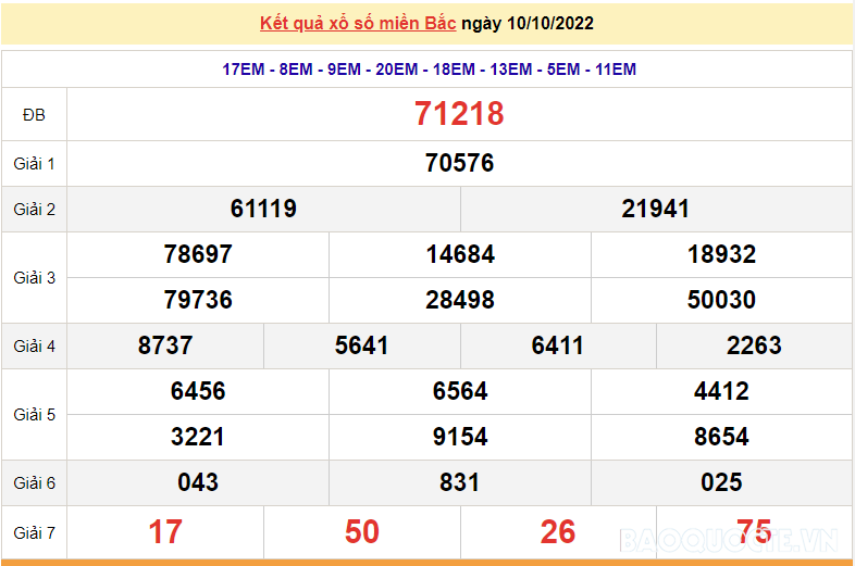 XSMB 10/10, kết quả xổ số miền Bắc hôm nay thứ 2 10/10/2022. dự đoán XSMB 10/10/2022