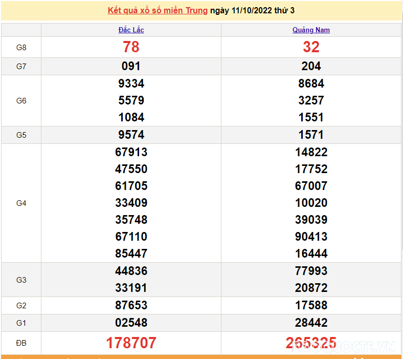 XSMT 11/10, kết quả xổ số miền Trung hôm nay thứ 3 ngày 11/10/2022. SXMT 11/10/2022