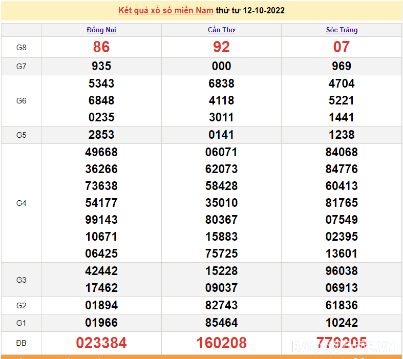 XSMN 12/10, trực tiếp kết quả xổ số miền Nam hôm nay thứ 4 ngày 12/10/2022. xổ số hôm nay 12/10/2022