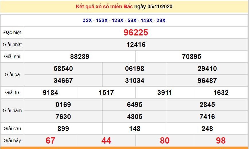 xsmb 611 truc tiep ket qua xo so mien bac hom nay sxmb 6112020 du doan xsmb 711