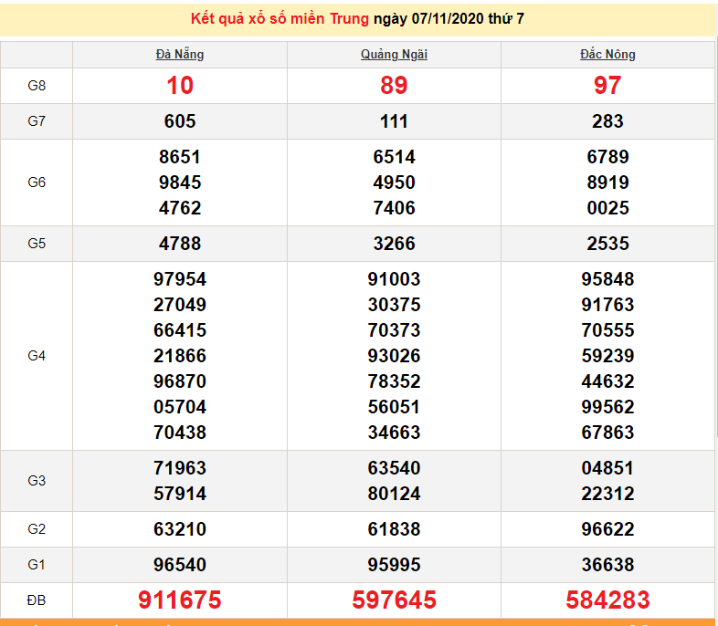 xsmt 711 truc tiep ket qua xo so mien trung hom nay sxmt 7112020 du doan xsmt 811