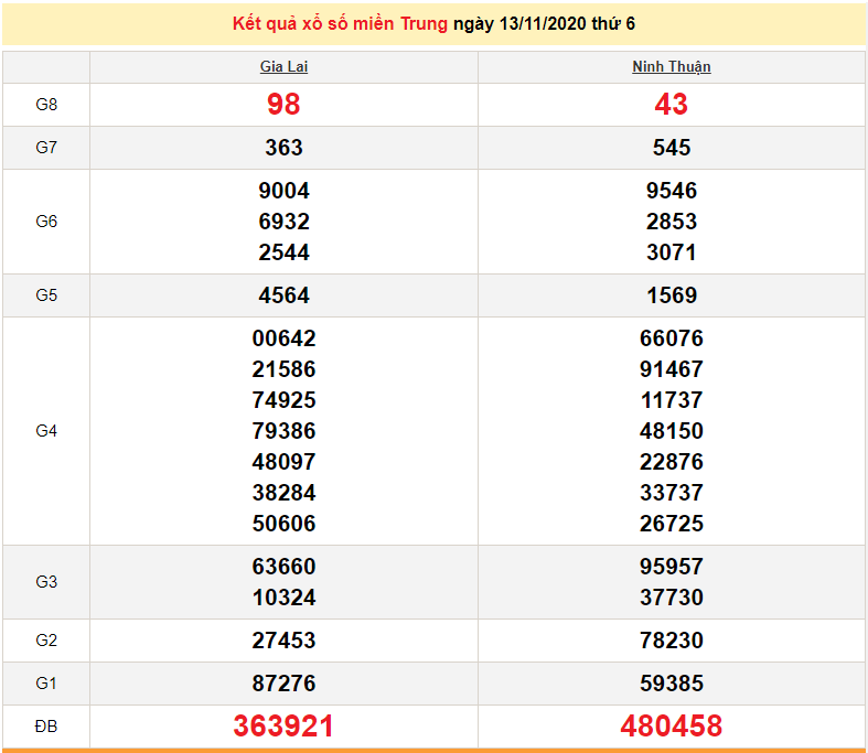 XSMT 13/11 - Trực tiếp kết quả xổ số miền Trung hôm nay - XSMT thứ 6 - SXMT 13/11 - dự đoán XSMT 14/11