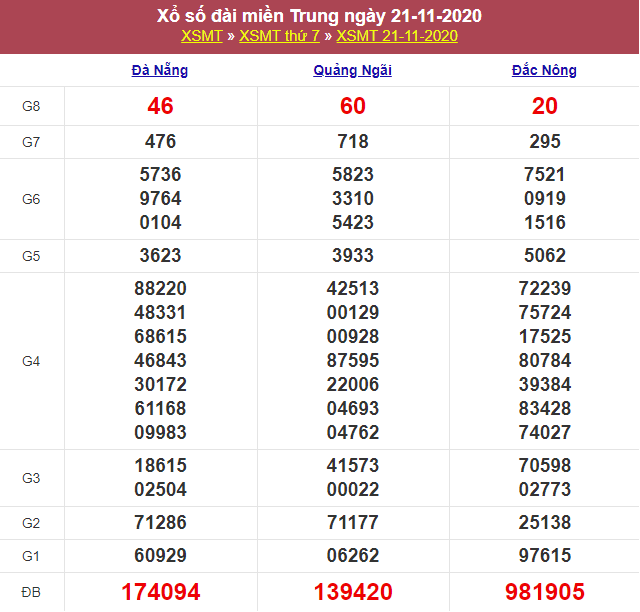 XSMT 23/11 - Trực tiếp kết quả xổ số miền Trung hôm nay - XSMT thứ 2 - SXMT 23/11 - dự đoán XSMT 24/11