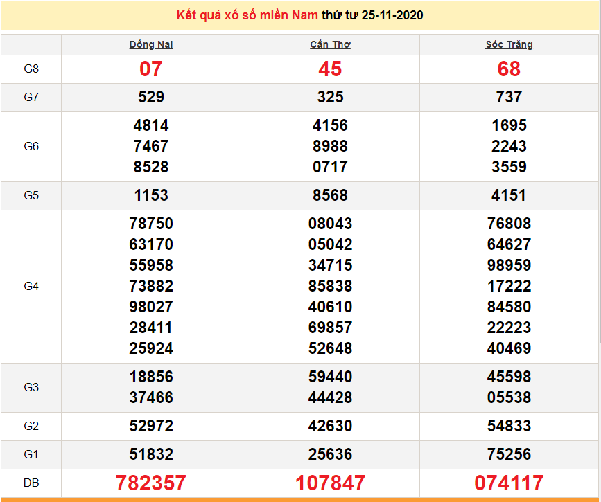 XSMN 25/11 - Trực tiếp kết quả xổ số miền Nam hôm nay - XSMN thứ 4 - SXMN 25/11 - dự đoán XSMN 26/11