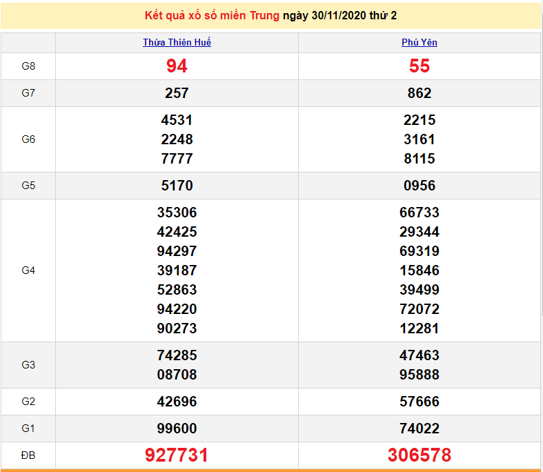 XSMT 30/11 -  XSMT thứ 2 - Trực tiếp kết quả xổ số miền Trung hôm nay - SXMT 30/11 - dự đoán XSMT 1/12