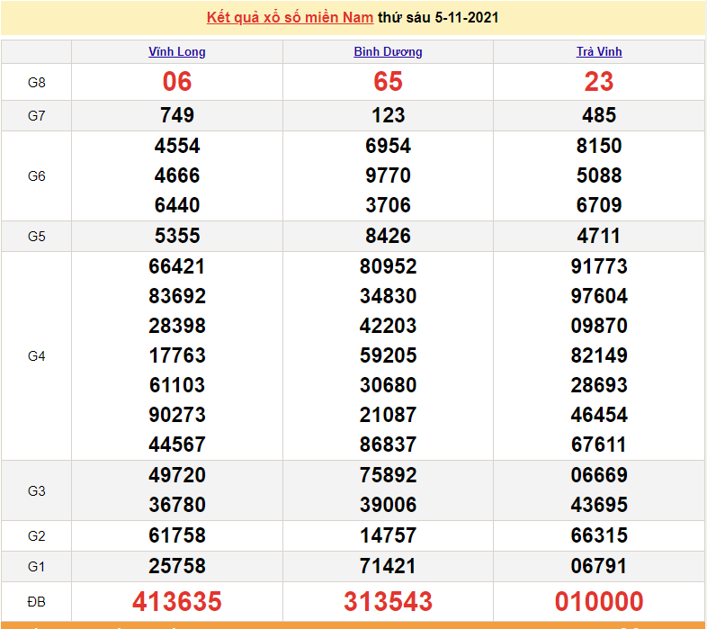 XSMN 5/11, kết quả xổ số miền Nam hôm nay 5/11/2021. xổ số hôm nay 5/11