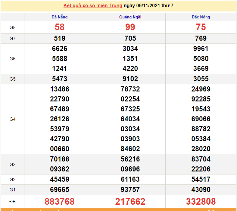 XSMT 7/11, kết quả xổ số miền Trung hôm nay 7/11/2021. KQXSMT chủ nhật