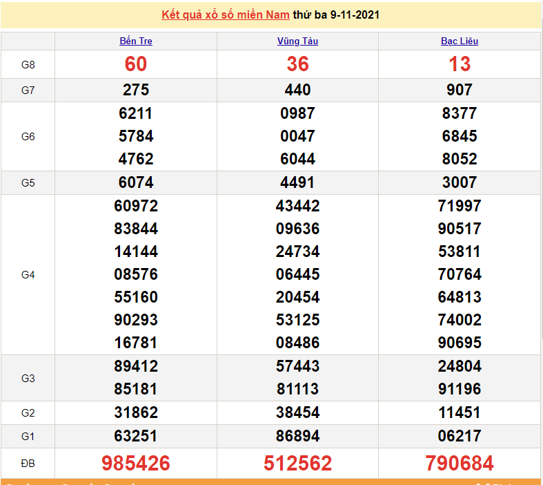 XSMN 9/11, xổ số miền Nam hôm nay thứ 3 ngày 9/11/2021. xổ số hôm nay 9/11