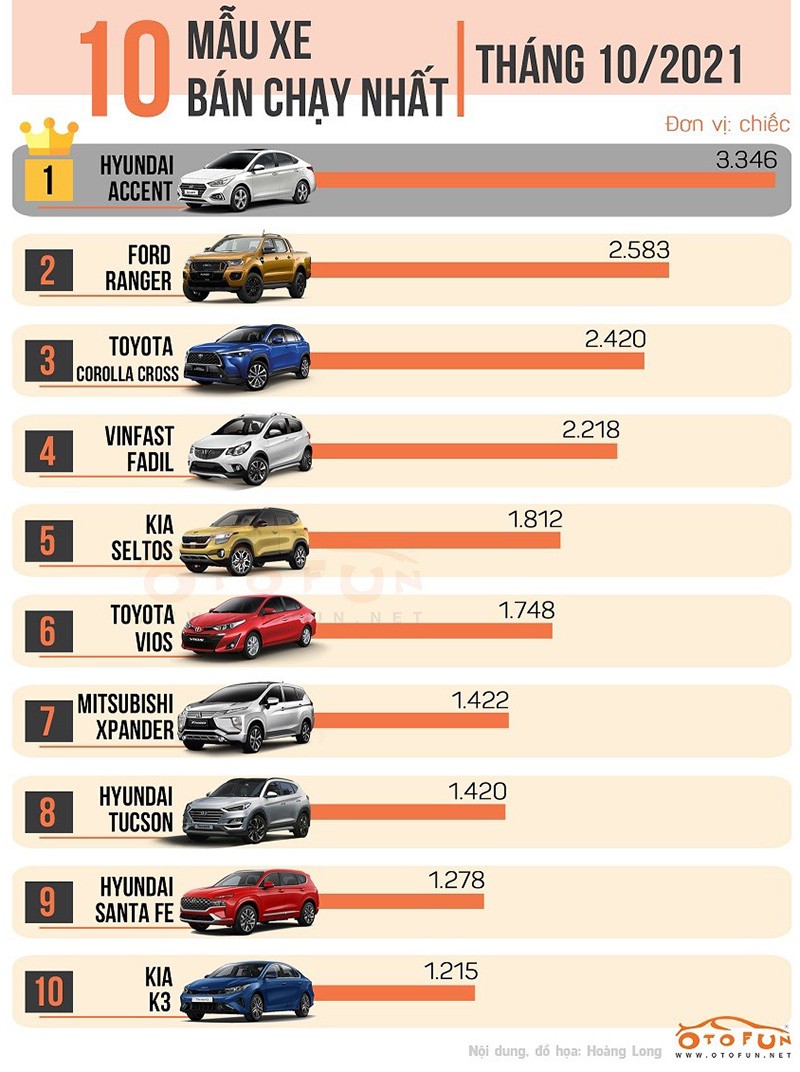Top 10 xe ô tô bán chạy tháng 10/2021