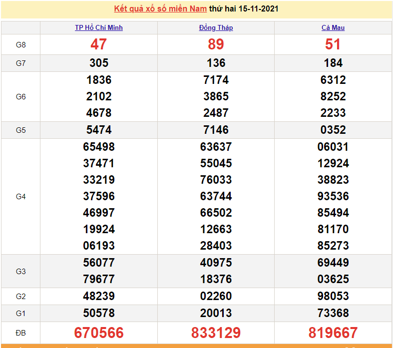 XSMN 15/11, kết quả xổ số miền Nam hôm nay 15/11/2021. số miền nam