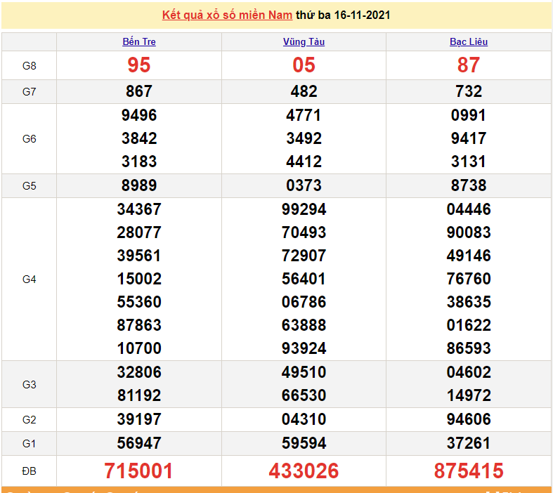 XSMN 17/11, kết quả xổ số miền Nam hôm nay 17/11/2021. số miền nam