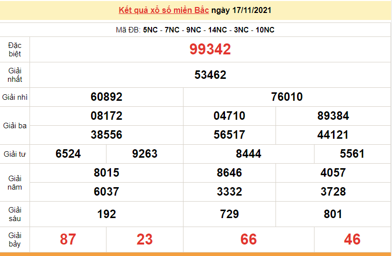 XSMB 18/11, xổ số miền Bắc hôm nay thứ 5 ngày 18/11/2021. dự đoán XSMB