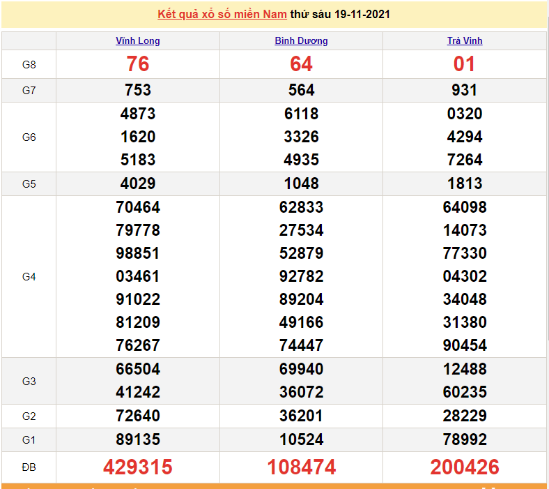XSMN 21/11, kết quả xổ số miền Nam hôm nay 21/11/2021