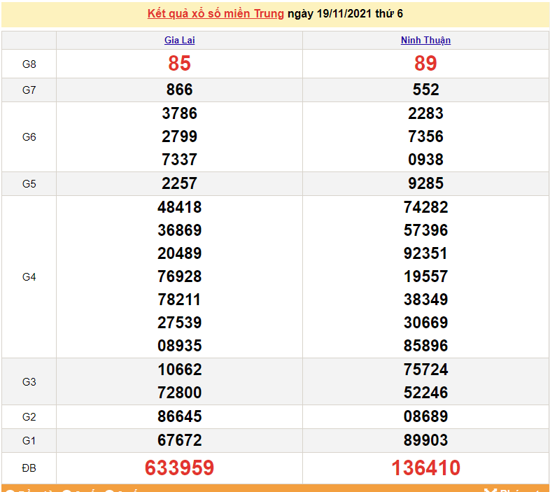 XSMT 19/11, kết quả xổ số miền Trung hôm nay 19/11/2021. KQXSMT thứ 4