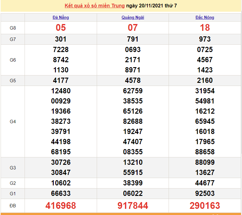 XSMT 21/11, kết quả xổ số miền Trung hôm nay 21/11/2021. dự đoán xsmt