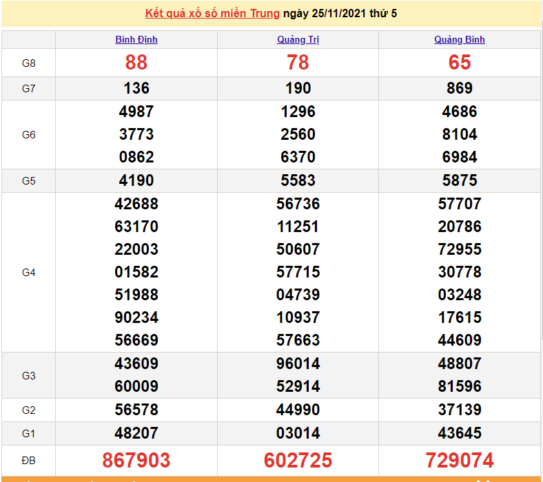 XSMT 27/11, kết quả xổ số miền Trung hôm nay 27/11/2021. KQXSMT thứ 7